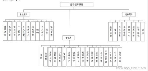 SSM寵物領(lǐng)養(yǎng)系統(tǒng) 免費(fèi)領(lǐng)源碼與論文，一站式畢業(yè)設(shè)計(jì)解決方案